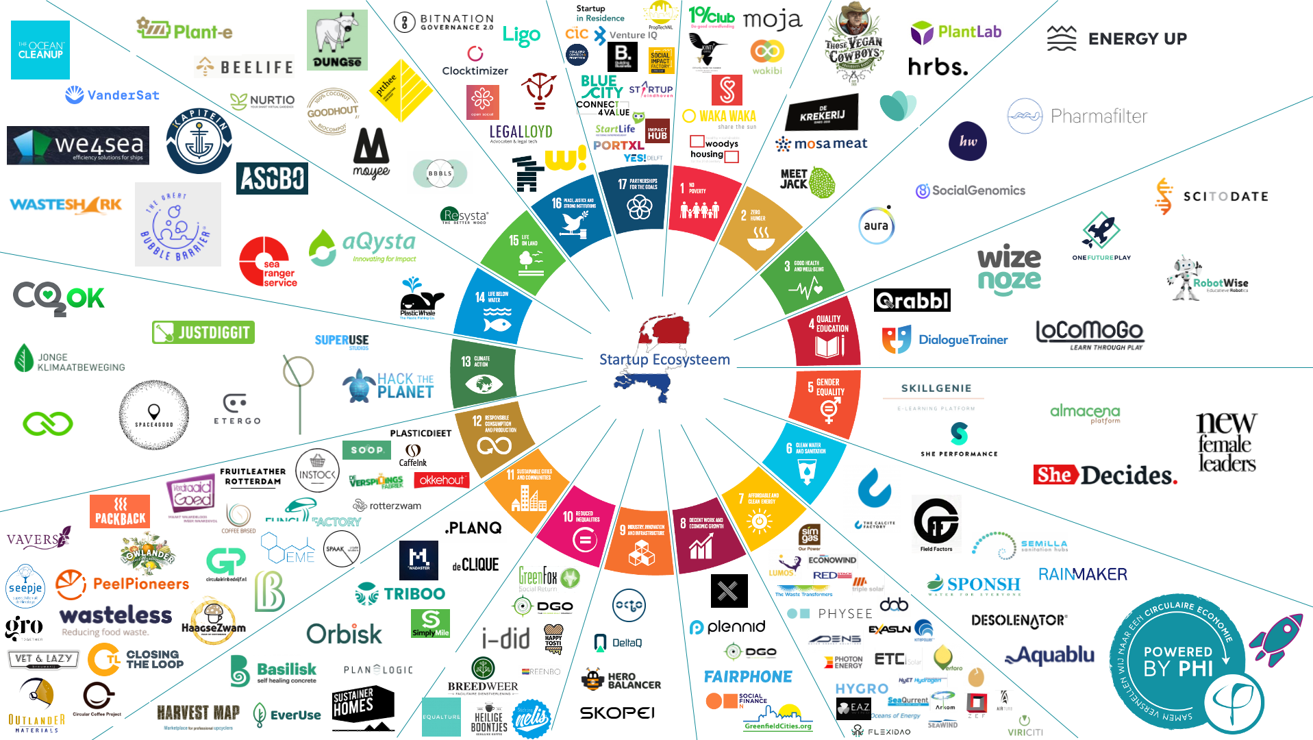 Het SDG Ecosysteem met meer dan 200 startups